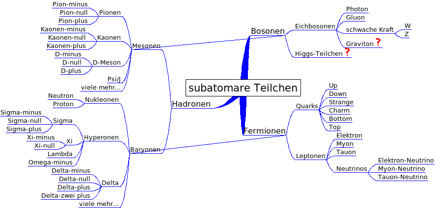 Overview_of_subatomic_particles_german.png